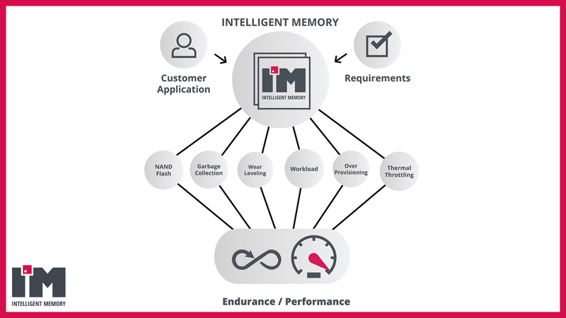 Intelligent Memory NAND Flash: The Importance of Optimizing WAF