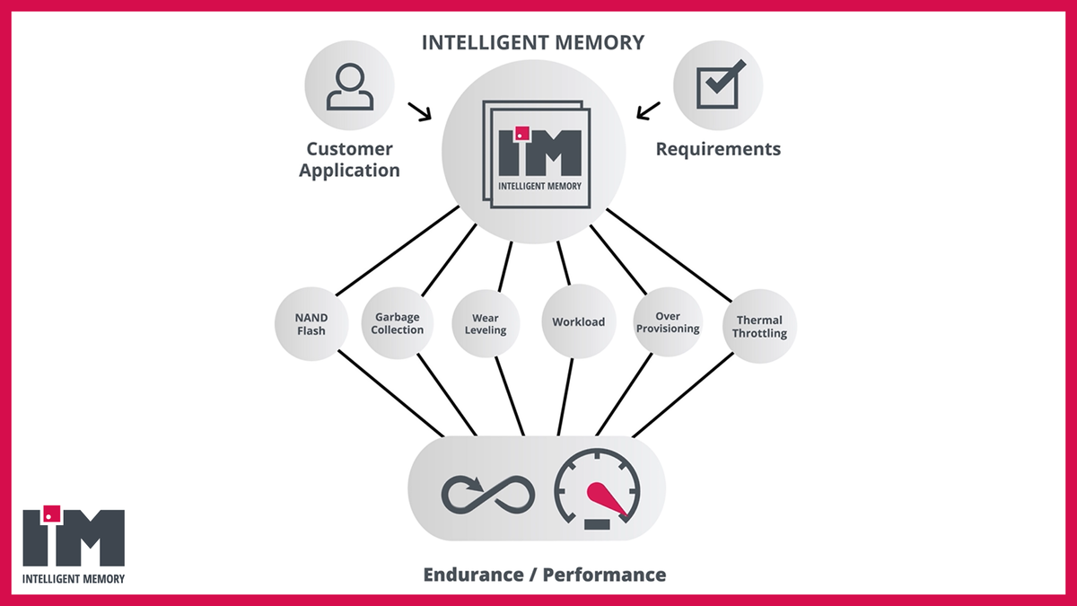 Intelligent Memory NAND Flash: The Importance of Optimizing WAF