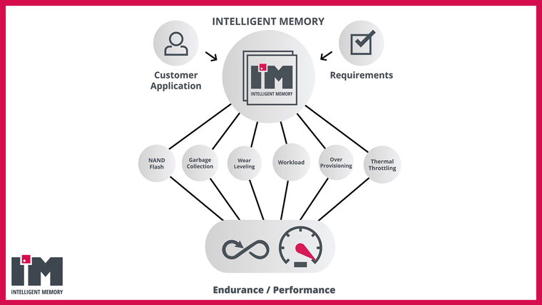 Intelligent Memory NAND Flash: The Importance of Optimizing WAF